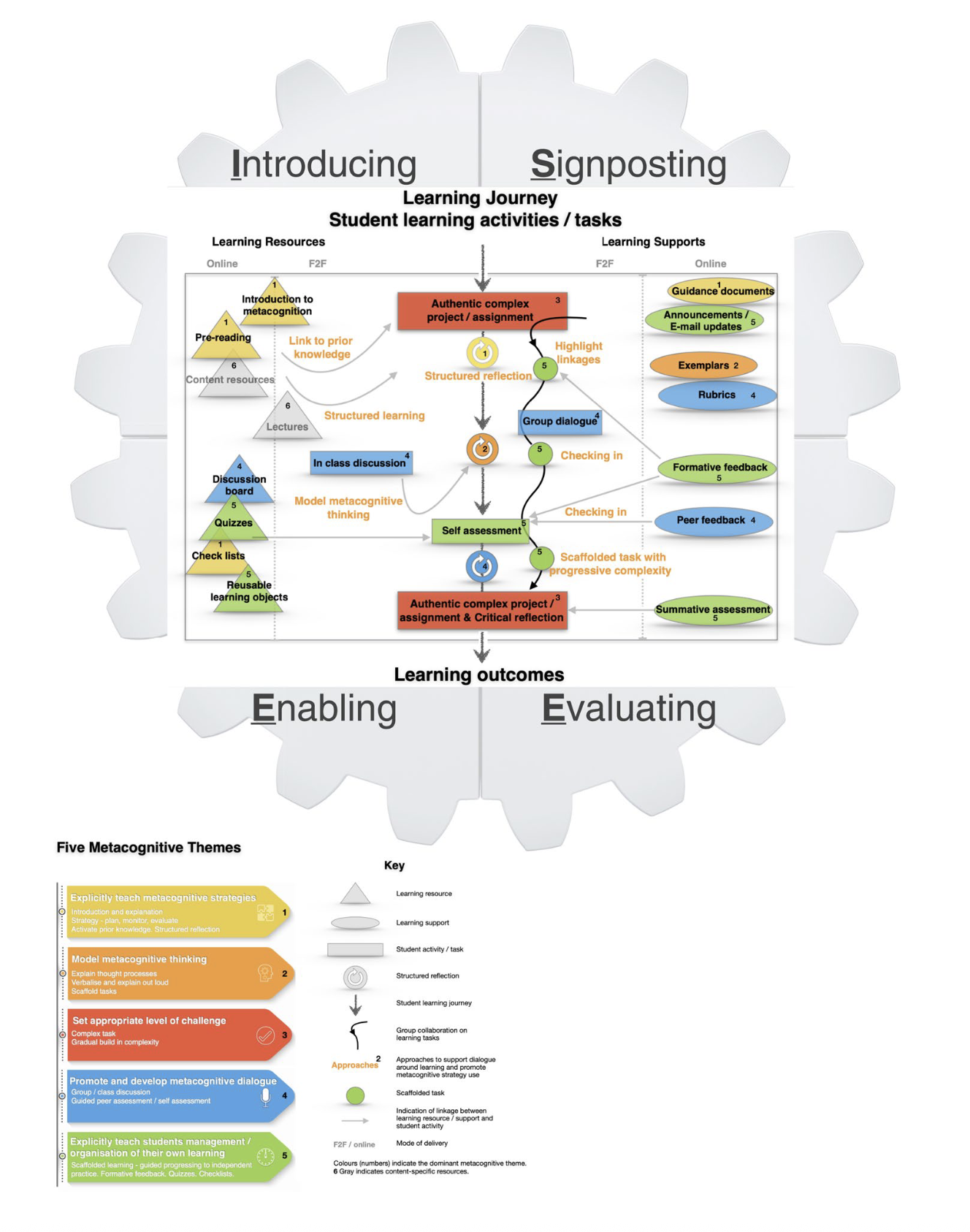 Graphic showing learning design